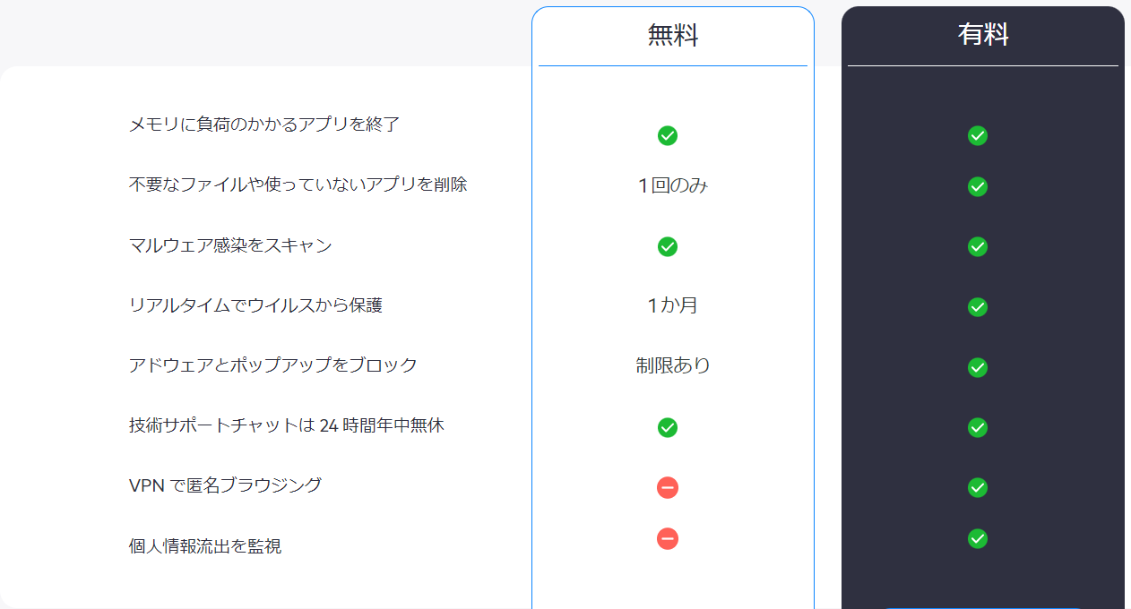 MacKeeper バージョン比較